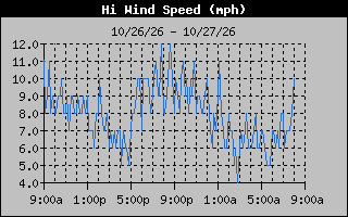 High Wind Speed Graph