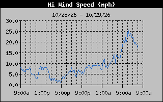 1 Day High Wind Speed Graph