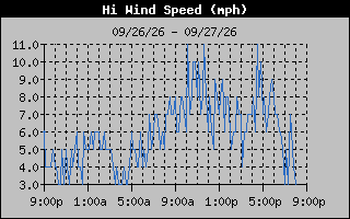 High Wind Speed Graph