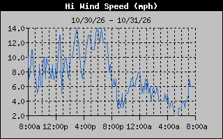 High Wind Speed Graph
