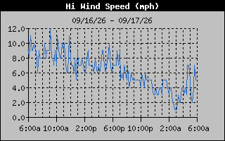 High Wind Speed Graph