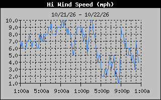 1 Day High Wind Speed Graph