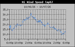High Wind Speed Graph