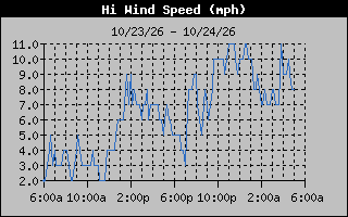 High Wind Speed Graph