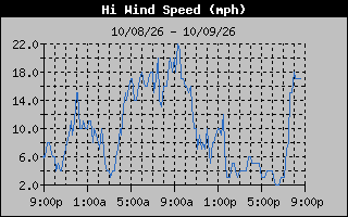 High Wind Speed Graph