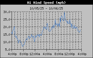 High Wind Speed Graph