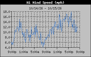 1 Day High Wind Speed Graph
