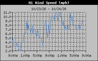 1 Day High Wind Speed Graph