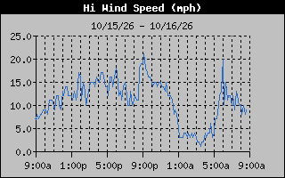 High Wind Speed Graph
