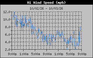 1 Day High Wind Speed Graph