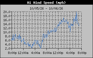 1 Day High Wind Speed Graph
