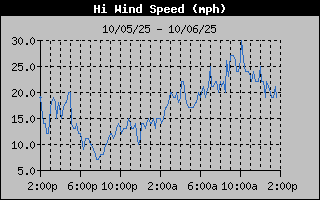 1 Day High Wind Speed Graph