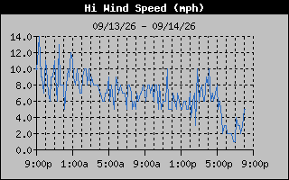 High Wind Speed Graph