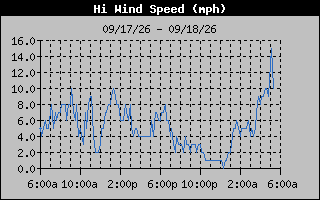 1 Day High Wind Speed Graph