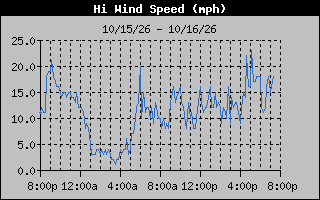High Wind Speed Graph