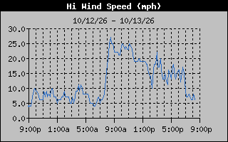 High Wind Speed Graph