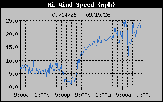 1 Day High Wind Speed Graph