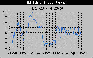 High Wind Speed Graph