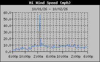 1 Day High Wind Speed Graph