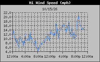 1 Day High Wind Speed Graph