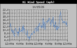 High Wind Speed Graph