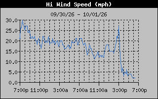 1 Day High Wind Speed Graph