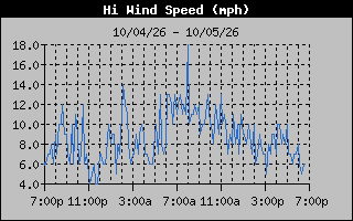 1 Day High Wind Speed Graph