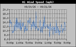 1 Day High Wind Speed Graph