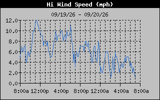 High Wind Speed Graph