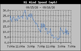 1 Day High Wind Speed Graph