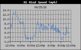 1 Day High Wind Speed Graph