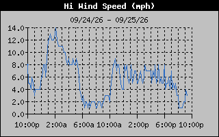 1 Day High Wind Speed Graph