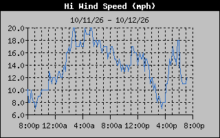 High Wind Speed Graph