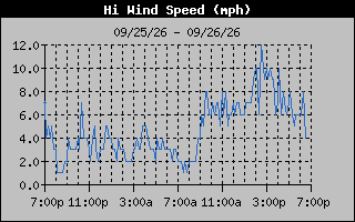 1 Day High Wind Speed Graph
