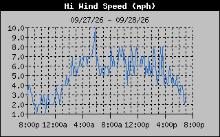 High Wind Speed Graph