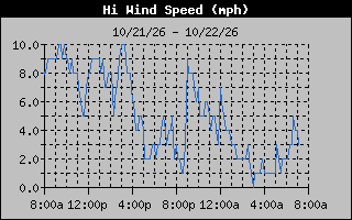 1 Day High Wind Speed Graph