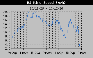 1 Day High Wind Speed Graph