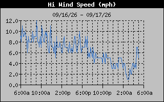 1 Day High Wind Speed Graph