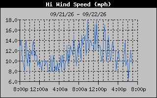 High Wind Speed Graph
