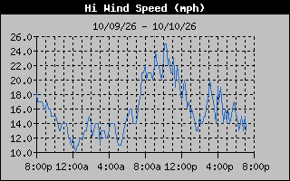 High Wind Speed Graph