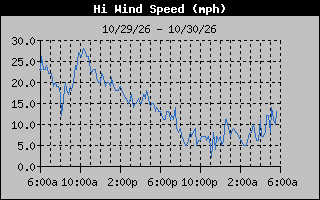 1 Day High Wind Speed Graph