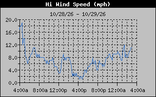 High Wind Speed Graph