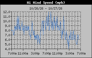 1 Day High Wind Speed Graph