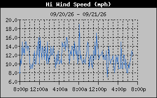 1 Day High Wind Speed Graph