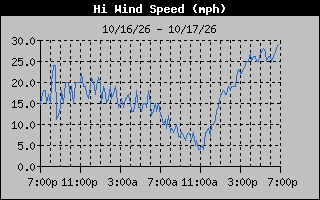 1 Day High Wind Speed Graph
