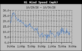 High Wind Speed Graph