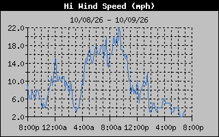 1 Day High Wind Speed Graph