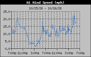 1 Day High Wind Speed Graph