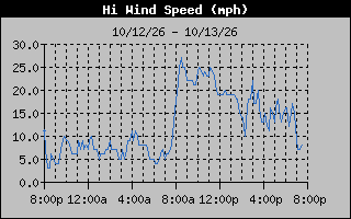 1 Day High Wind Speed Graph
