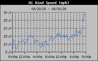 1 Day High Wind Speed Graph